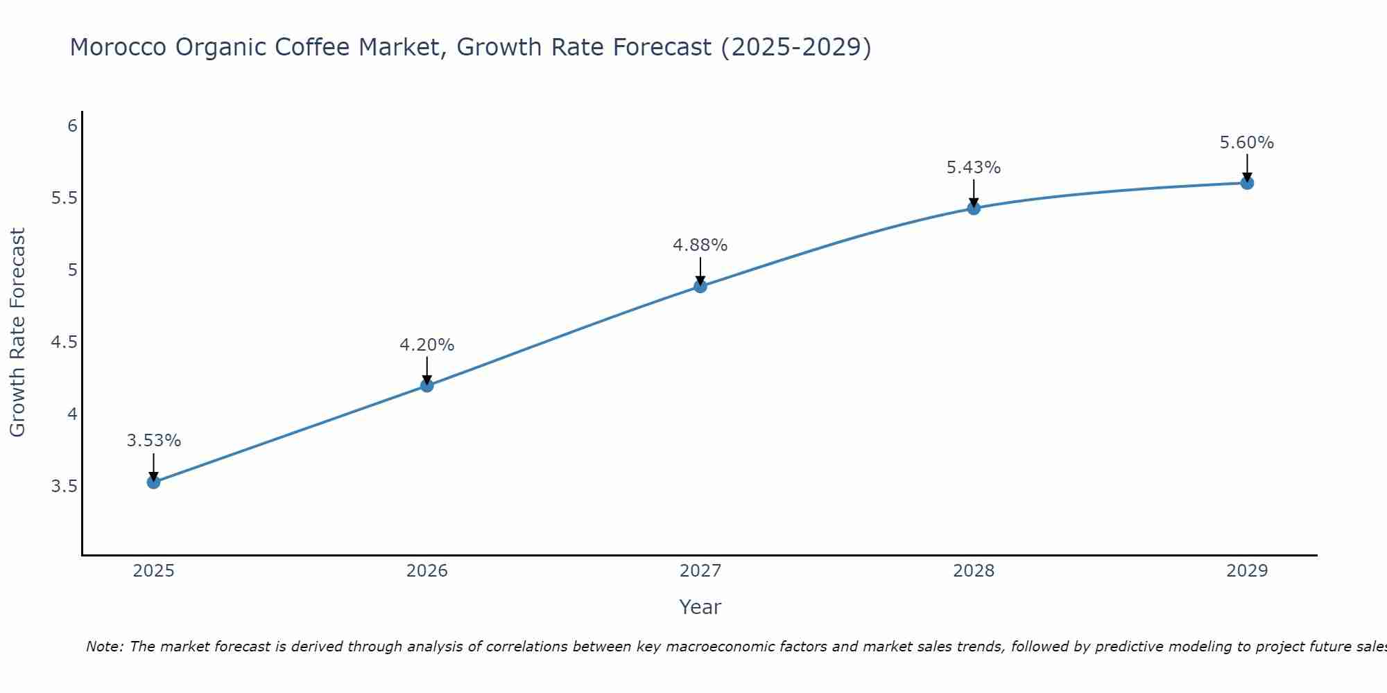 Morocco Organic Coffee Market Size Growth Rate