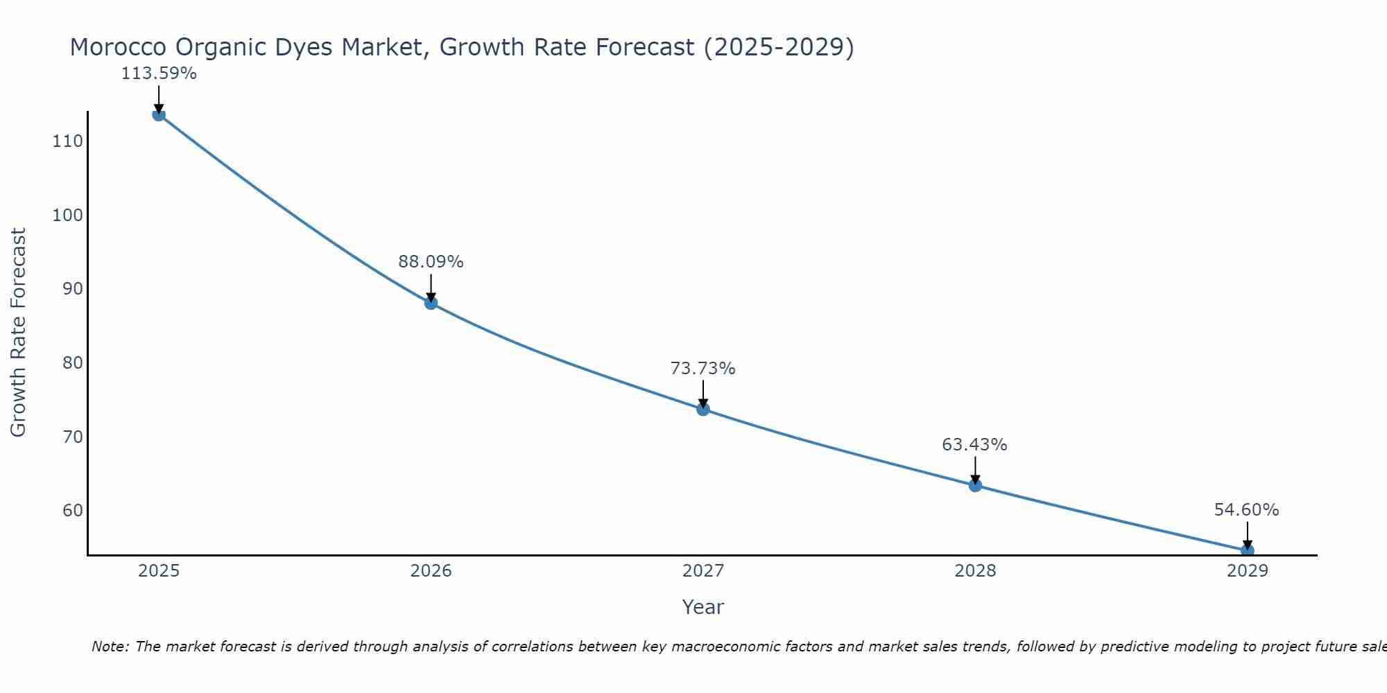 Morocco Organic Dyes Market Growth Rate