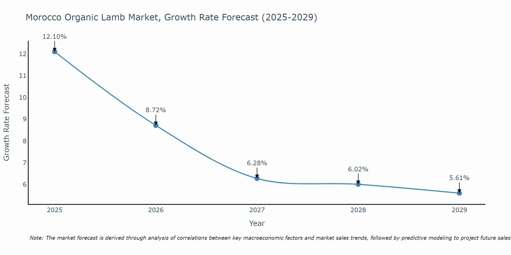 Morocco Organic Lamb Market Growth Rate
