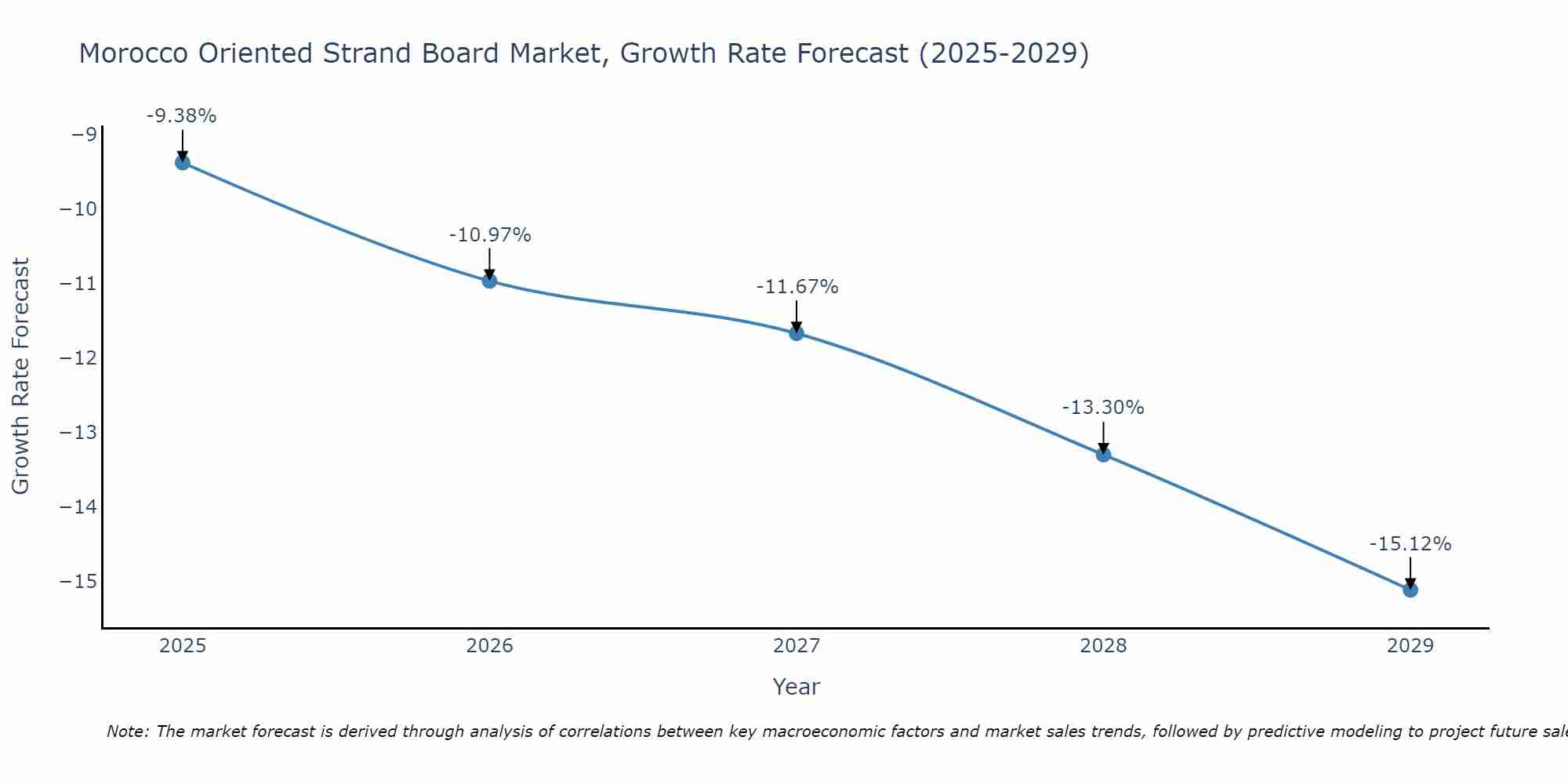 Morocco Oriented Strand Board Market Growth Rate