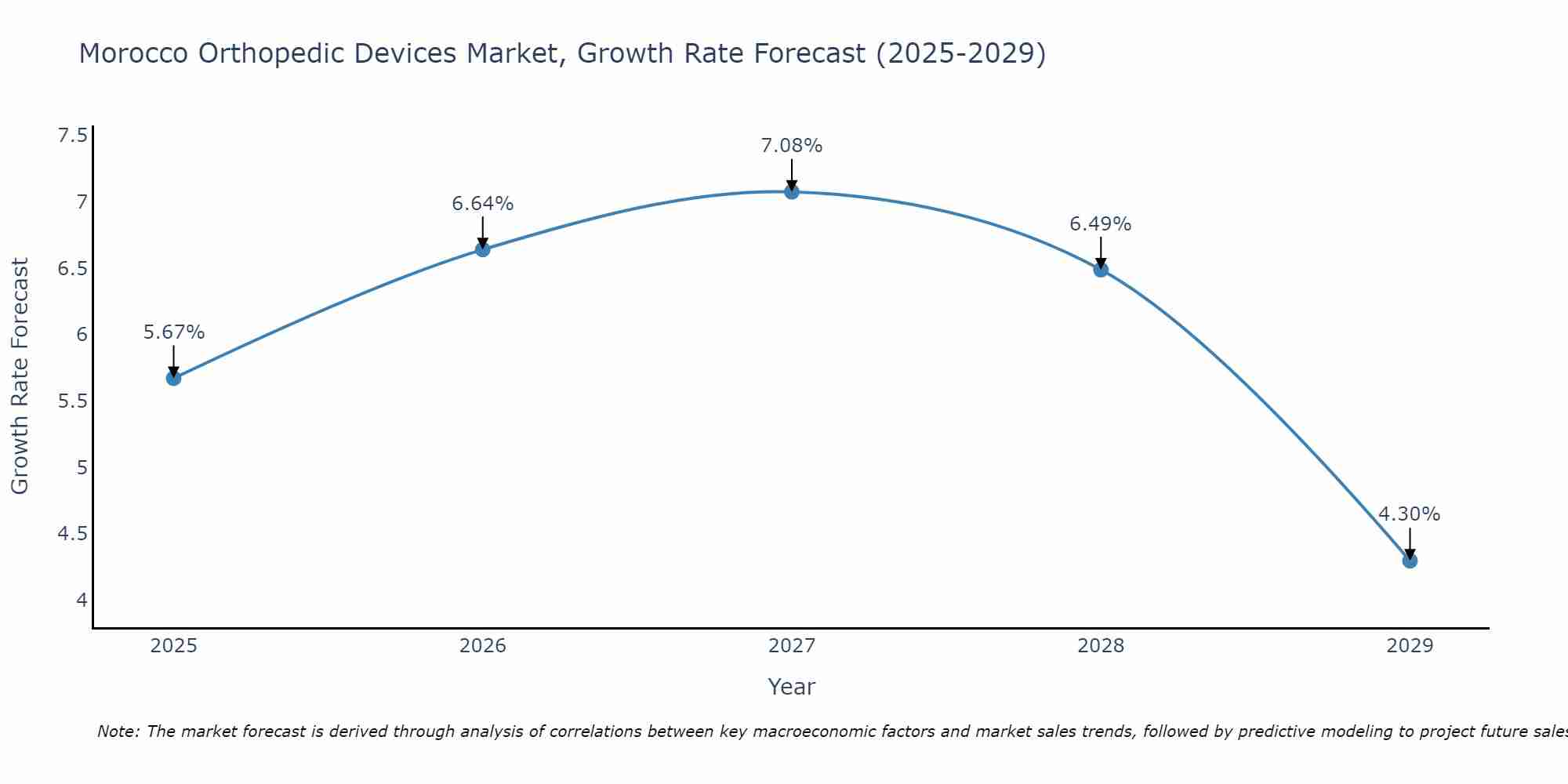 Morocco Orthopedic Devices Market Growth Rate