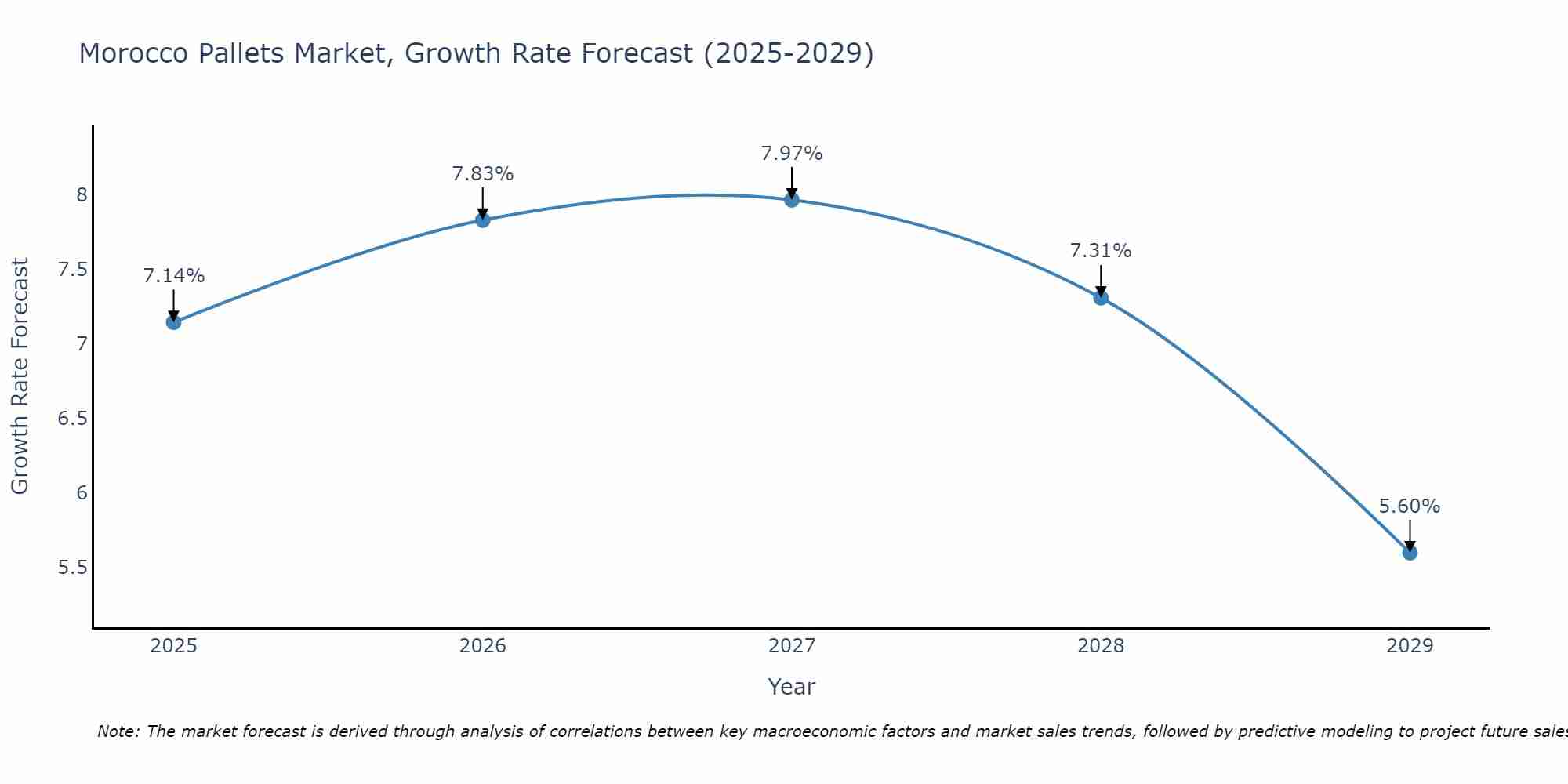 Morocco Pallets Market Growth Rate