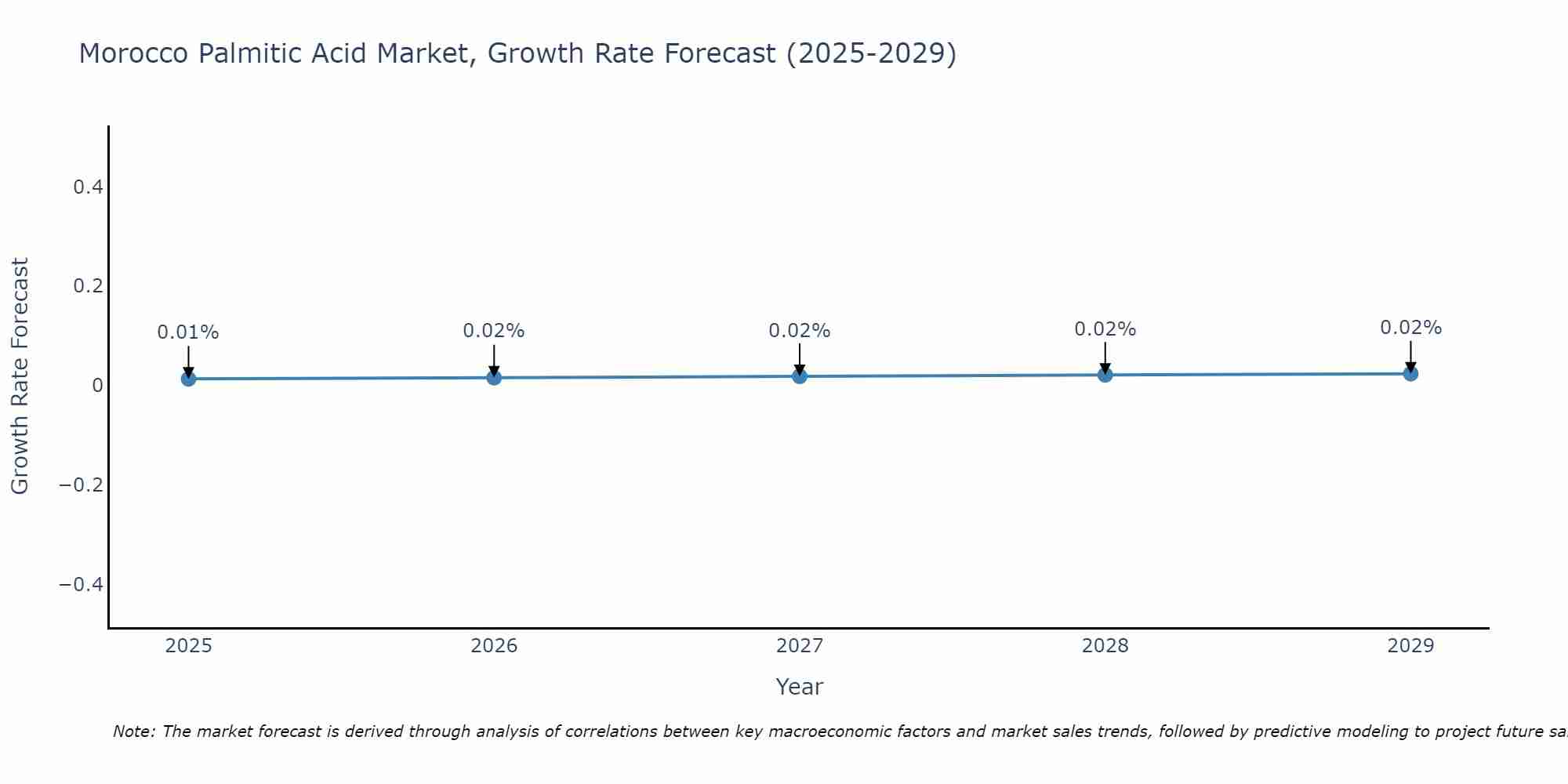 Morocco Palmitic Acid Market Growth Rate