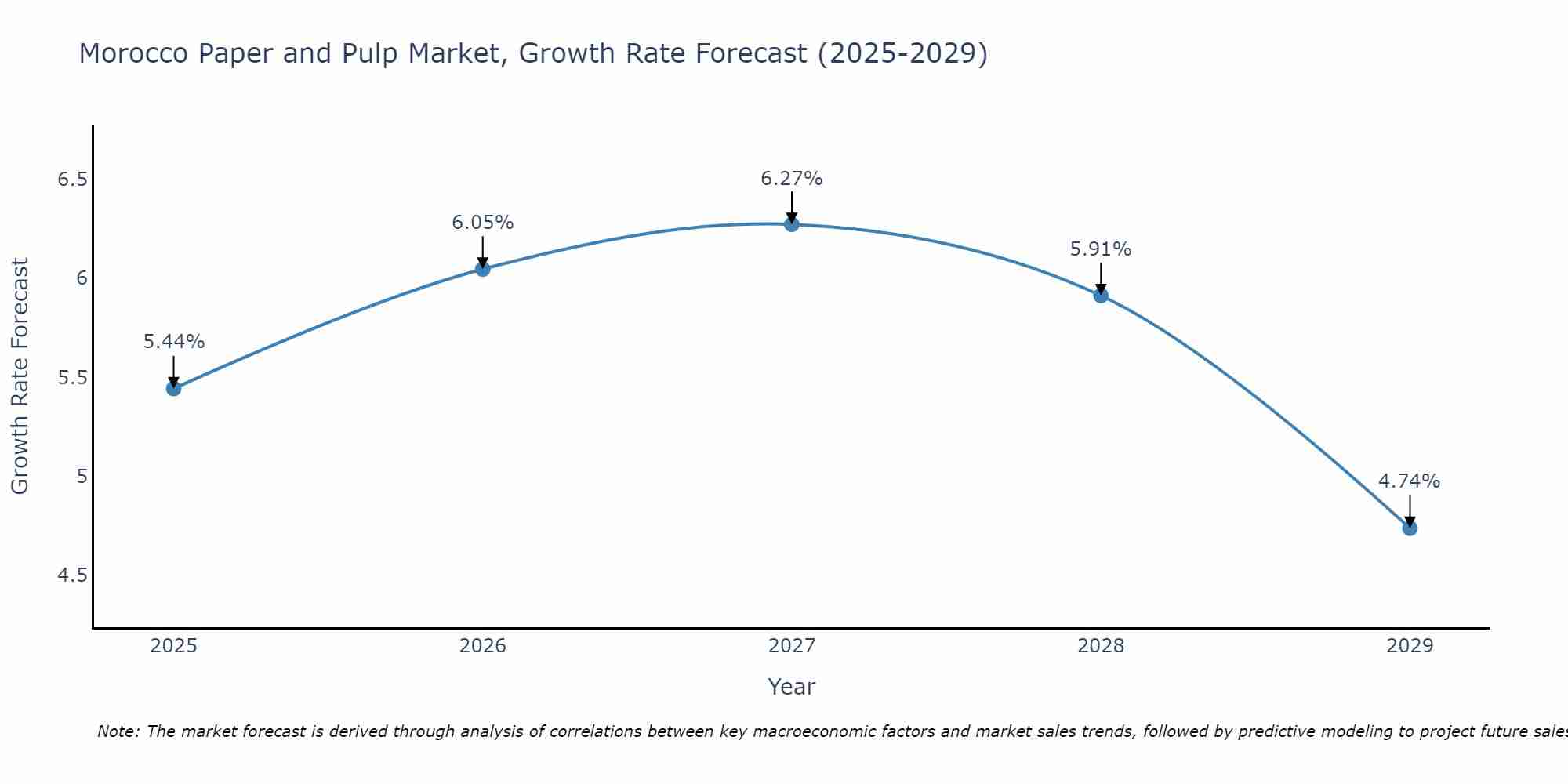 Morocco Paper and Pulp Market Growth Rate