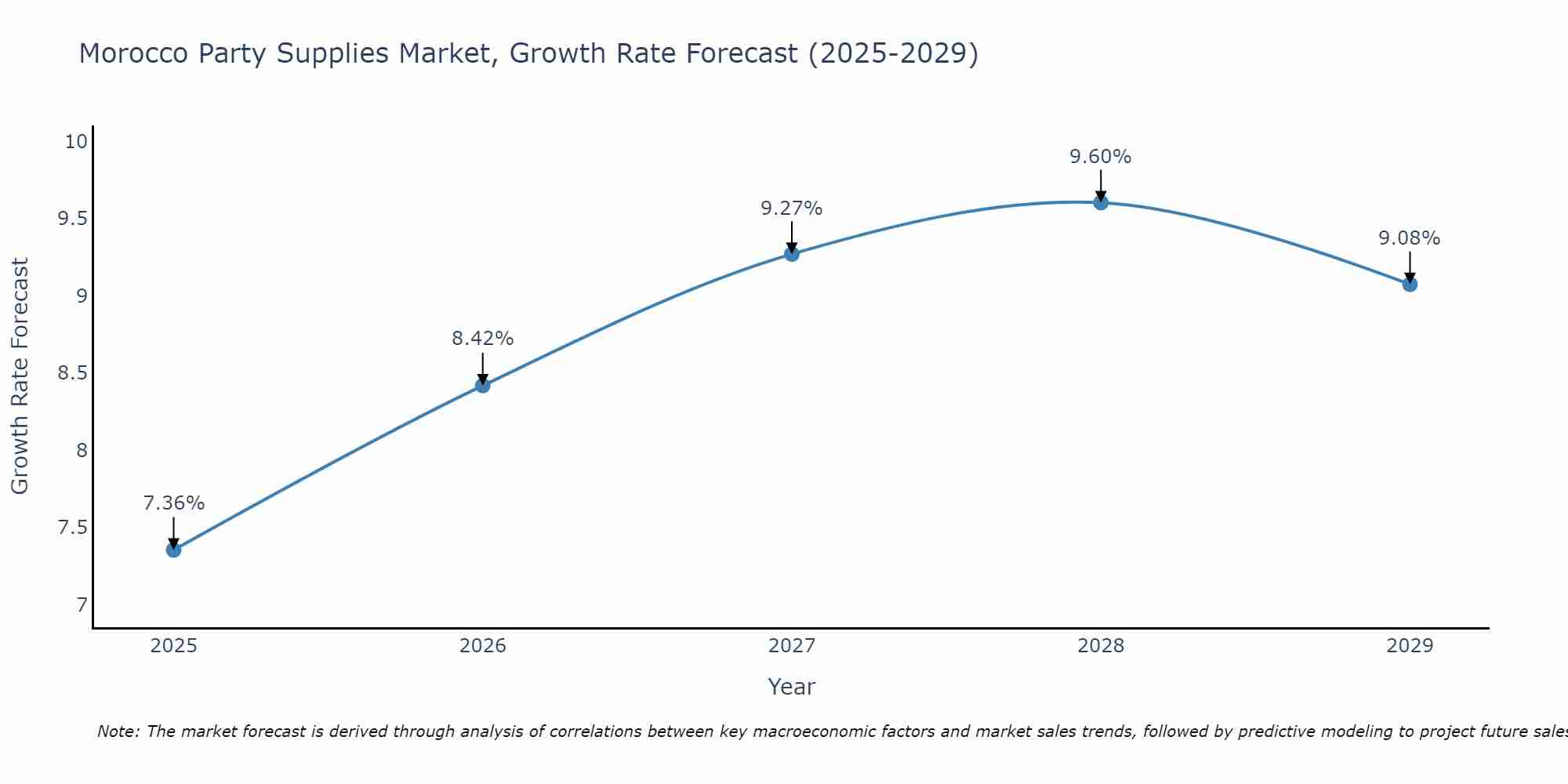 Morocco Party Supplies Market Growth Rate