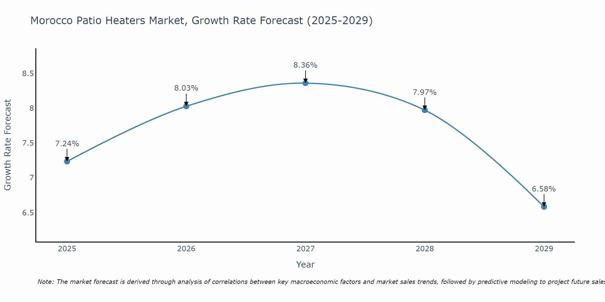 Morocco Patio Heaters Market Growth Rate