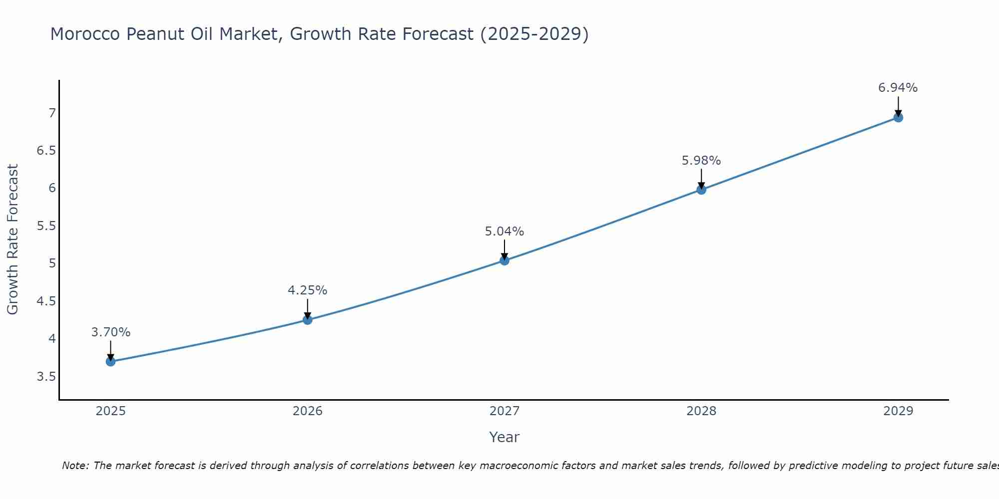 Morocco Peanut Oil Market Growth Rate