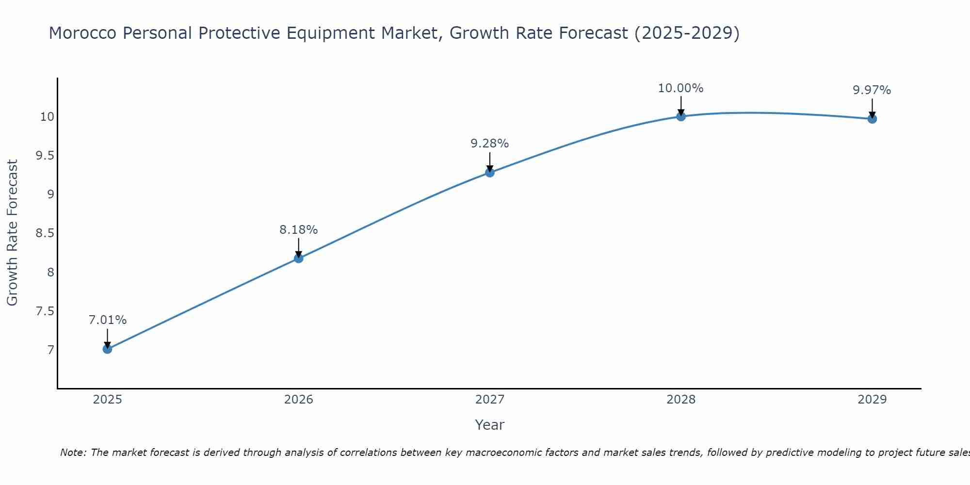 Morocco Personal Protective Equipment Market Growth Rate