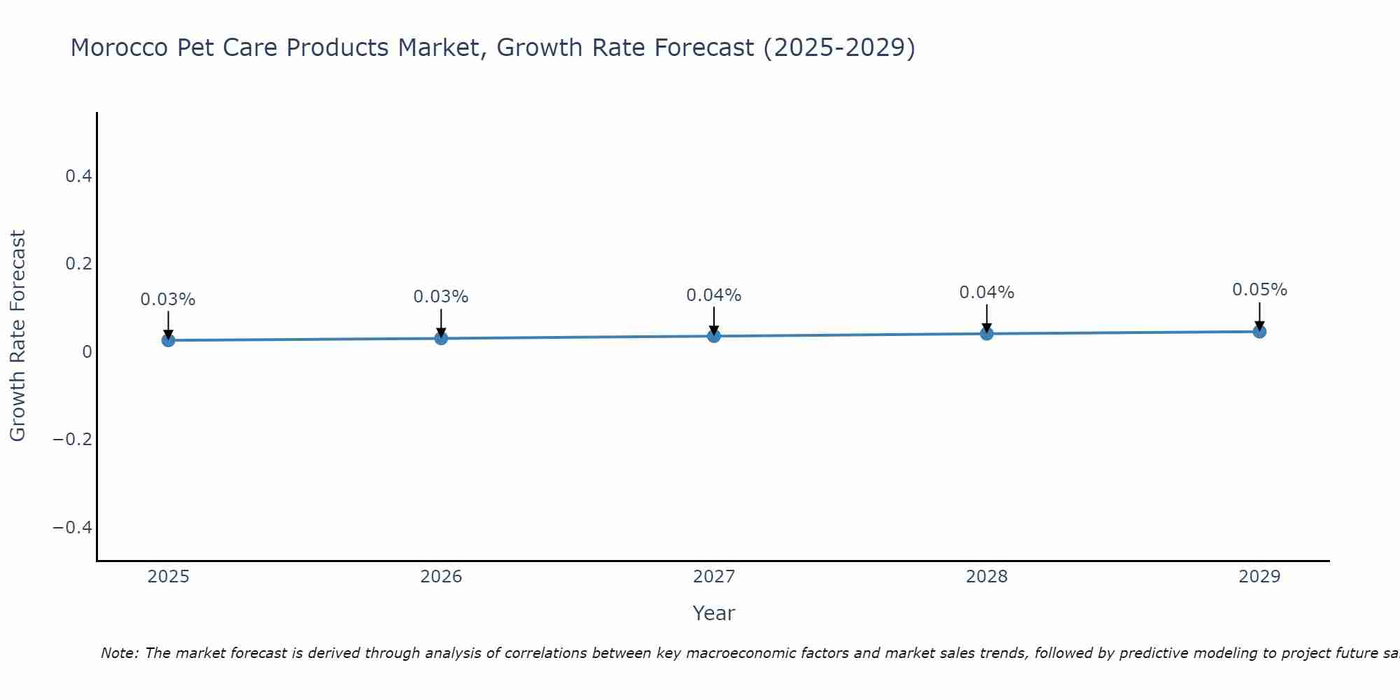 Morocco Pet Care Products Market Growth Rate