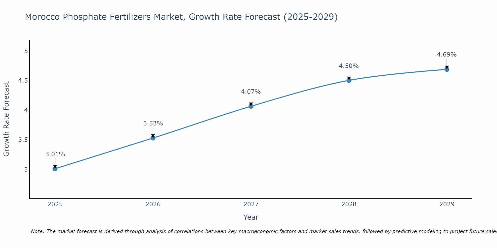 Morocco Phosphate Fertilizers Market Growth Rate