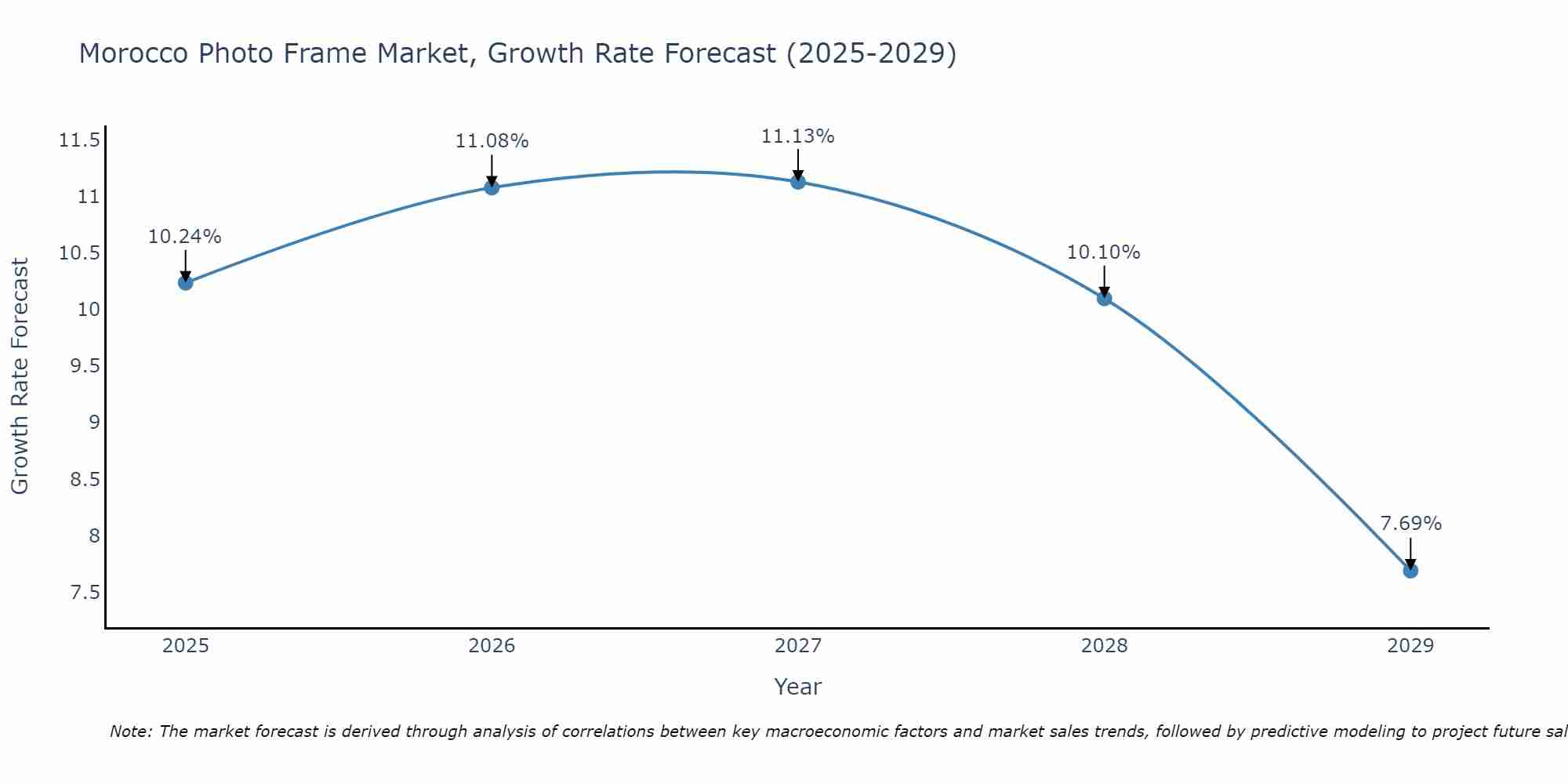 Morocco Photo Frame Market Growth Rate