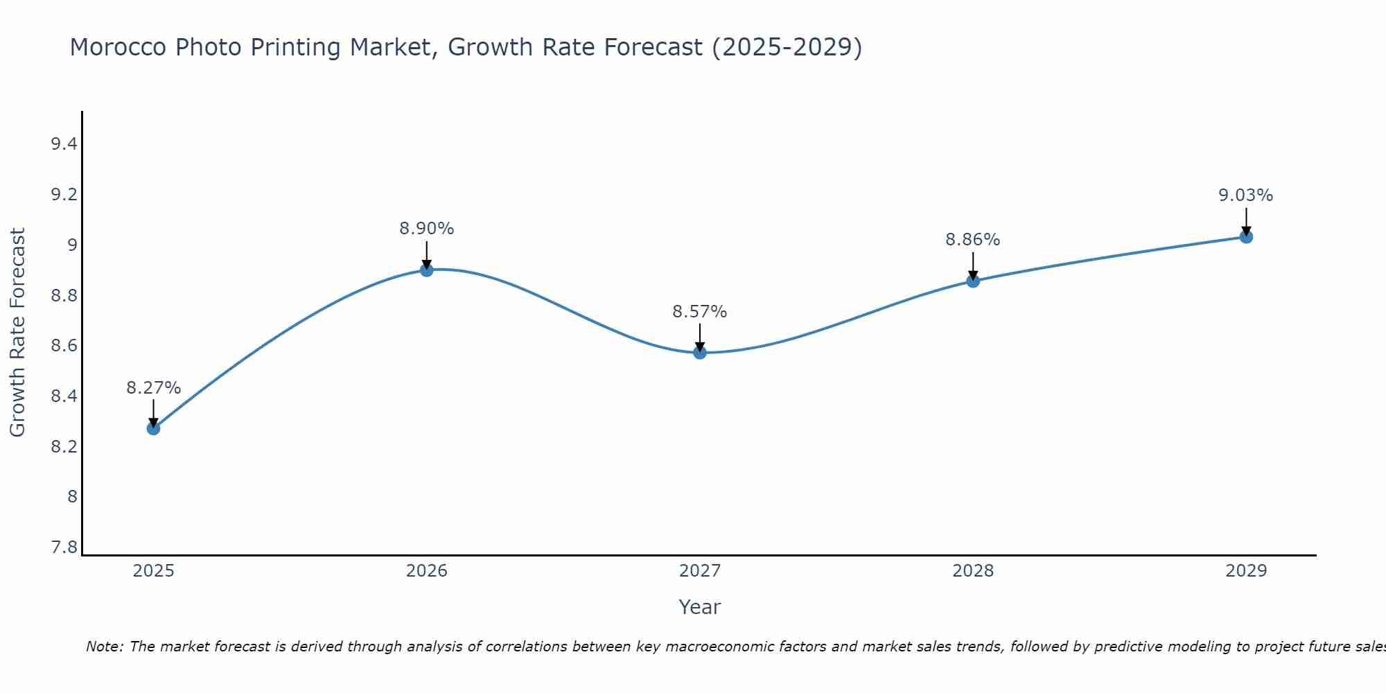 Morocco Photo Printing Market Size Growth Rate