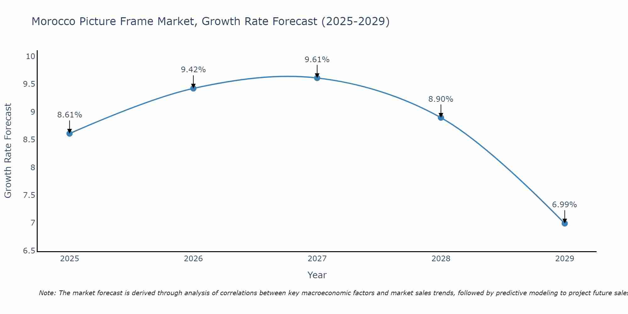 Morocco Picture Frame Market Growth Rate