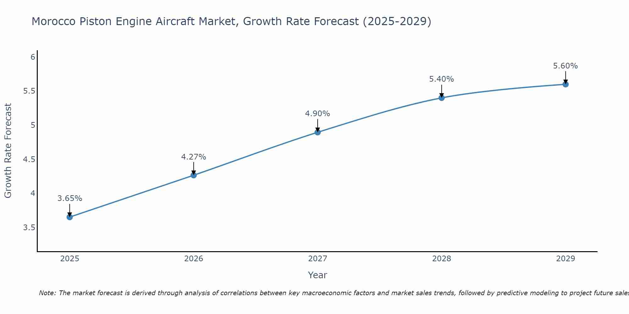 Morocco Piston Engine Aircraft Market Growth Rate