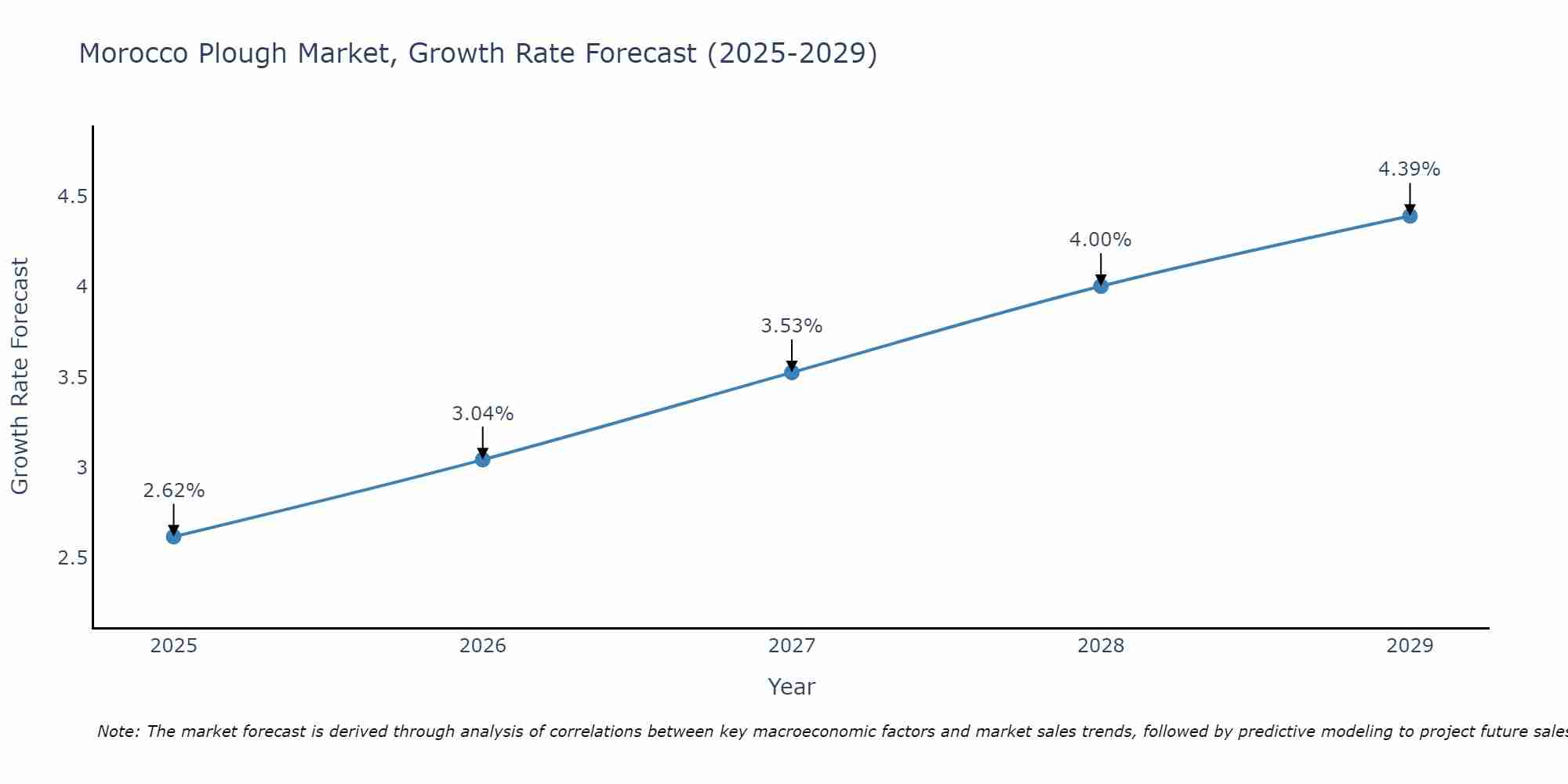 Morocco Plough Market Growth Rate