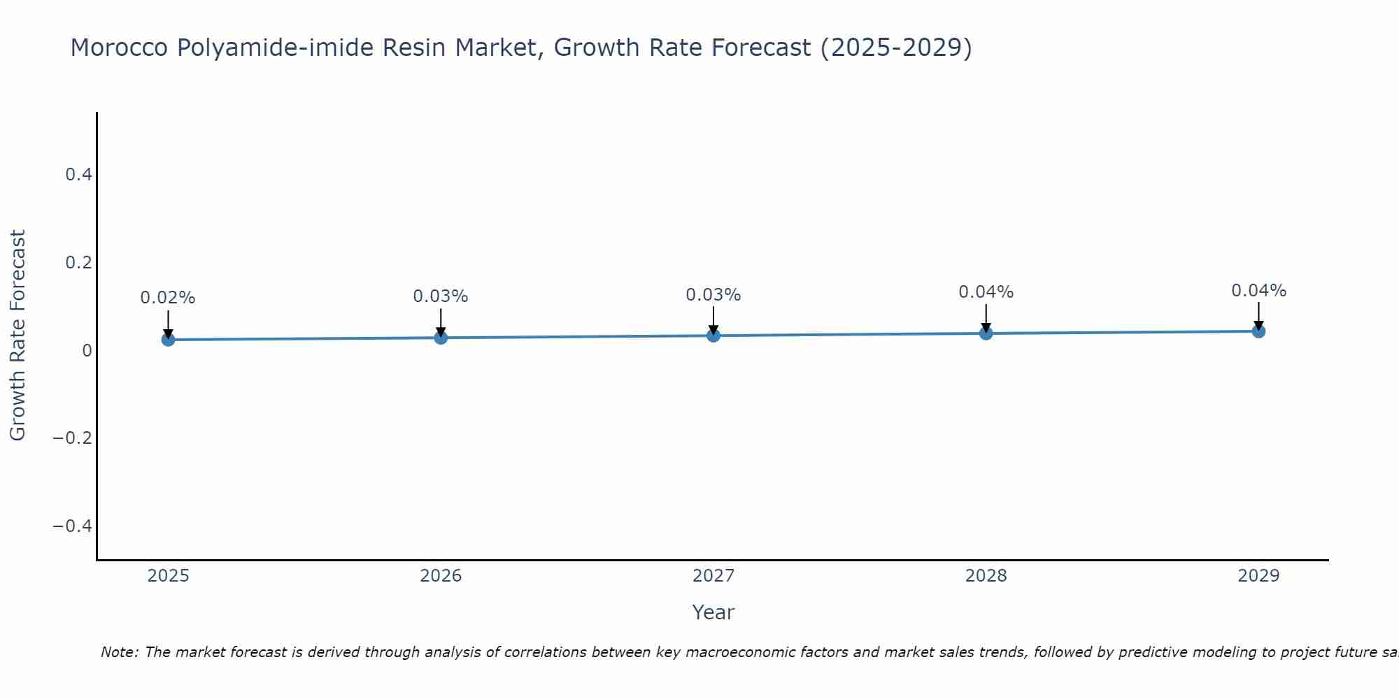 Morocco Polyamide-imide Resin Market Growth Rate