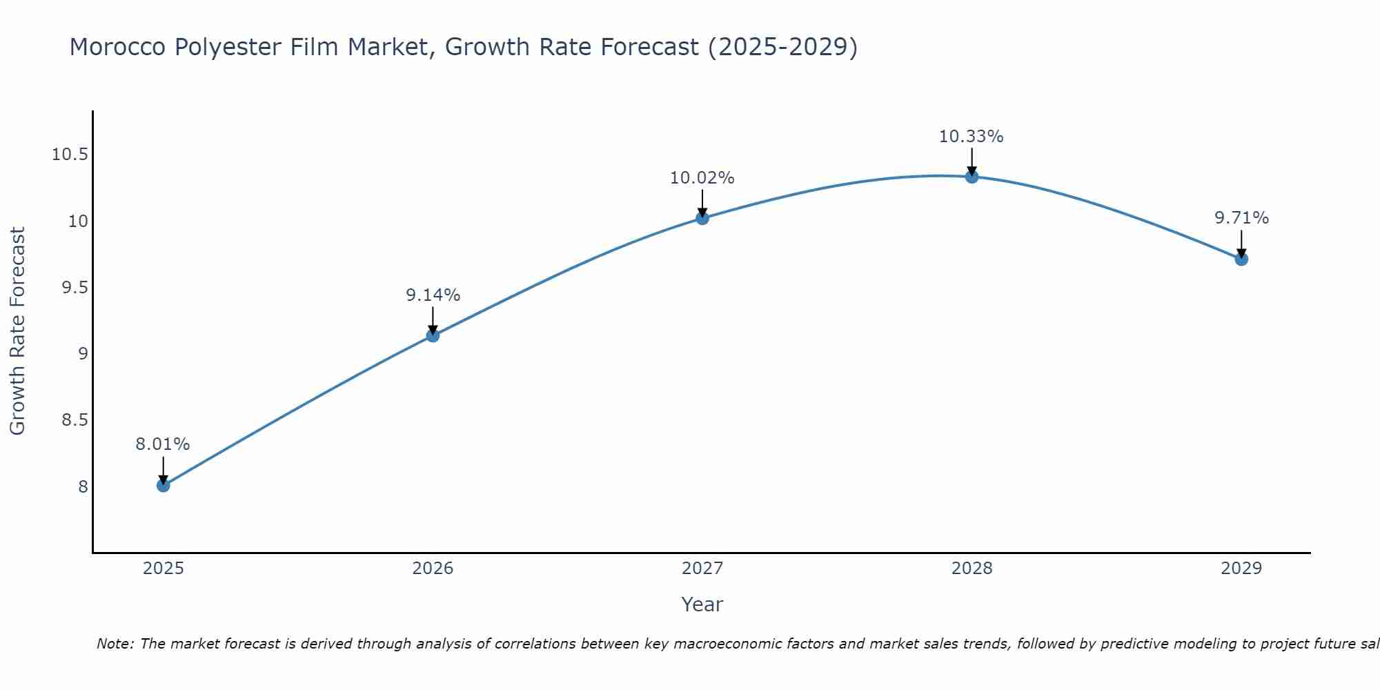 Morocco Polyester Film Market Growth Rate