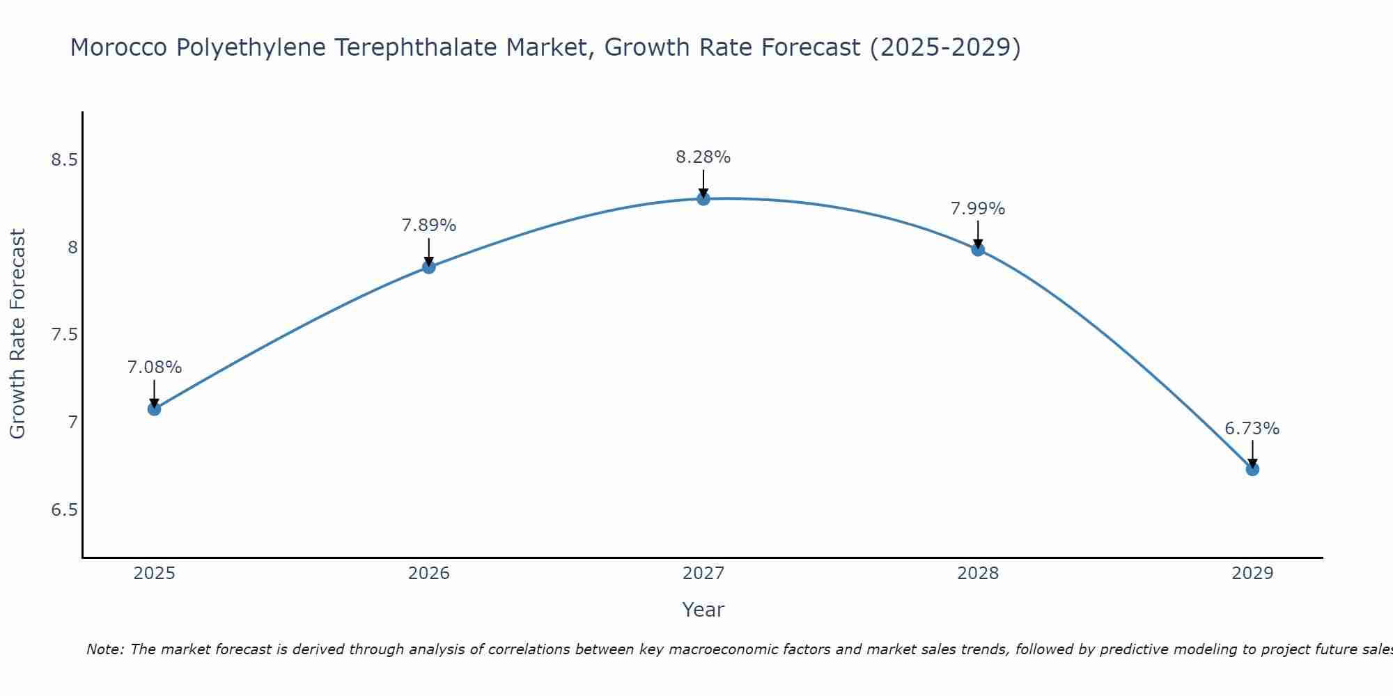 Morocco Polyethylene Terephthalate Market Growth Rate