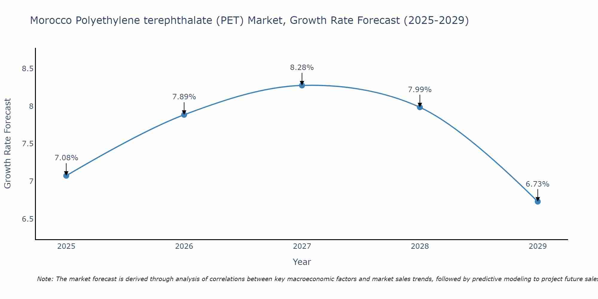 Morocco Polyethylene terephthalate (PET) Market Growth Rate