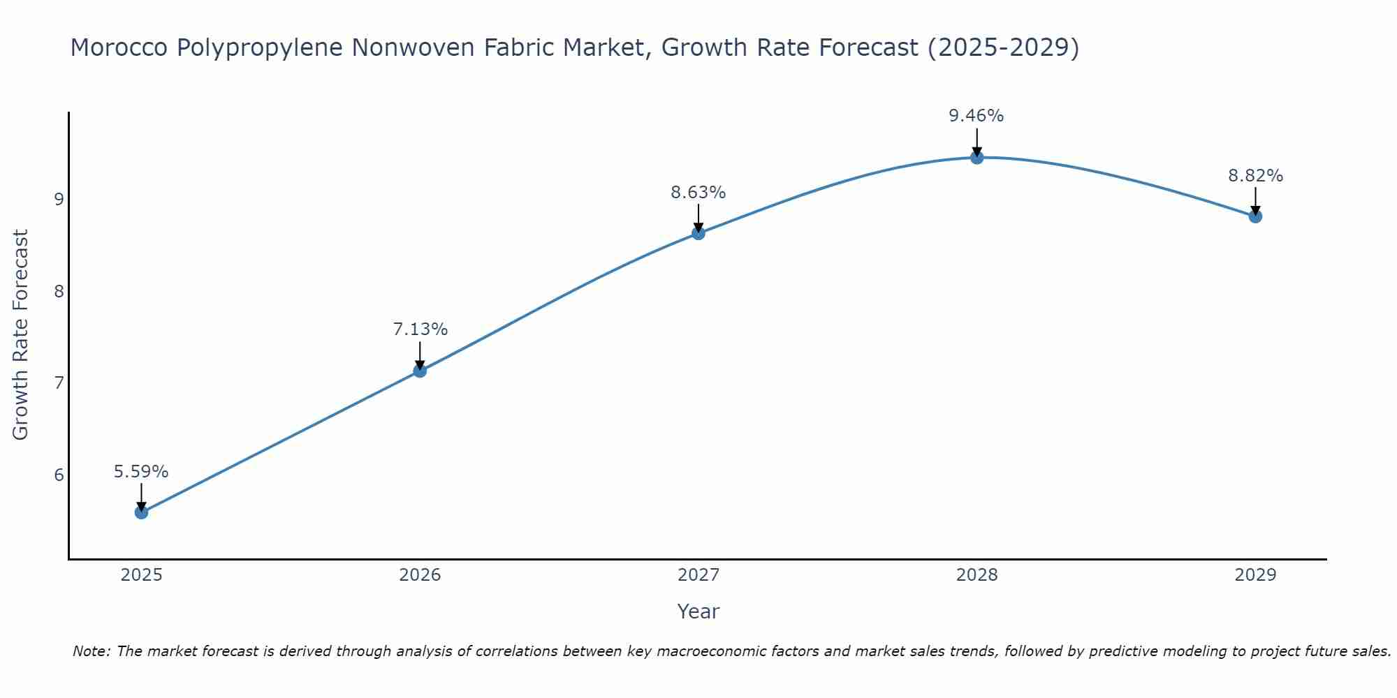 Morocco Polypropylene Nonwoven Fabric Market Growth Rate