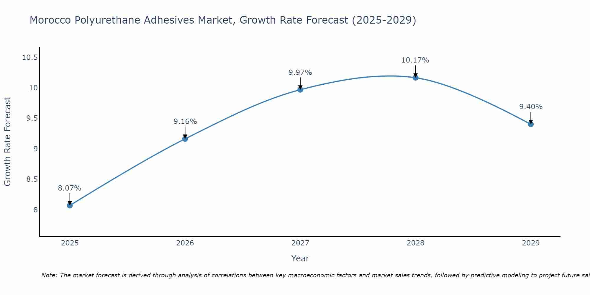 Morocco Polyurethane Adhesives Market Growth Rate