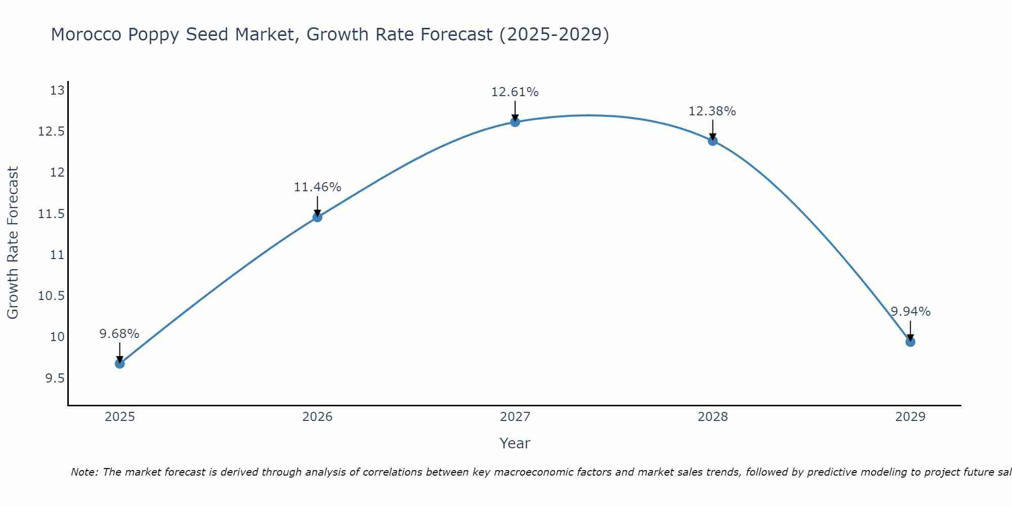 Morocco Poppy Seed Market Growth Rate