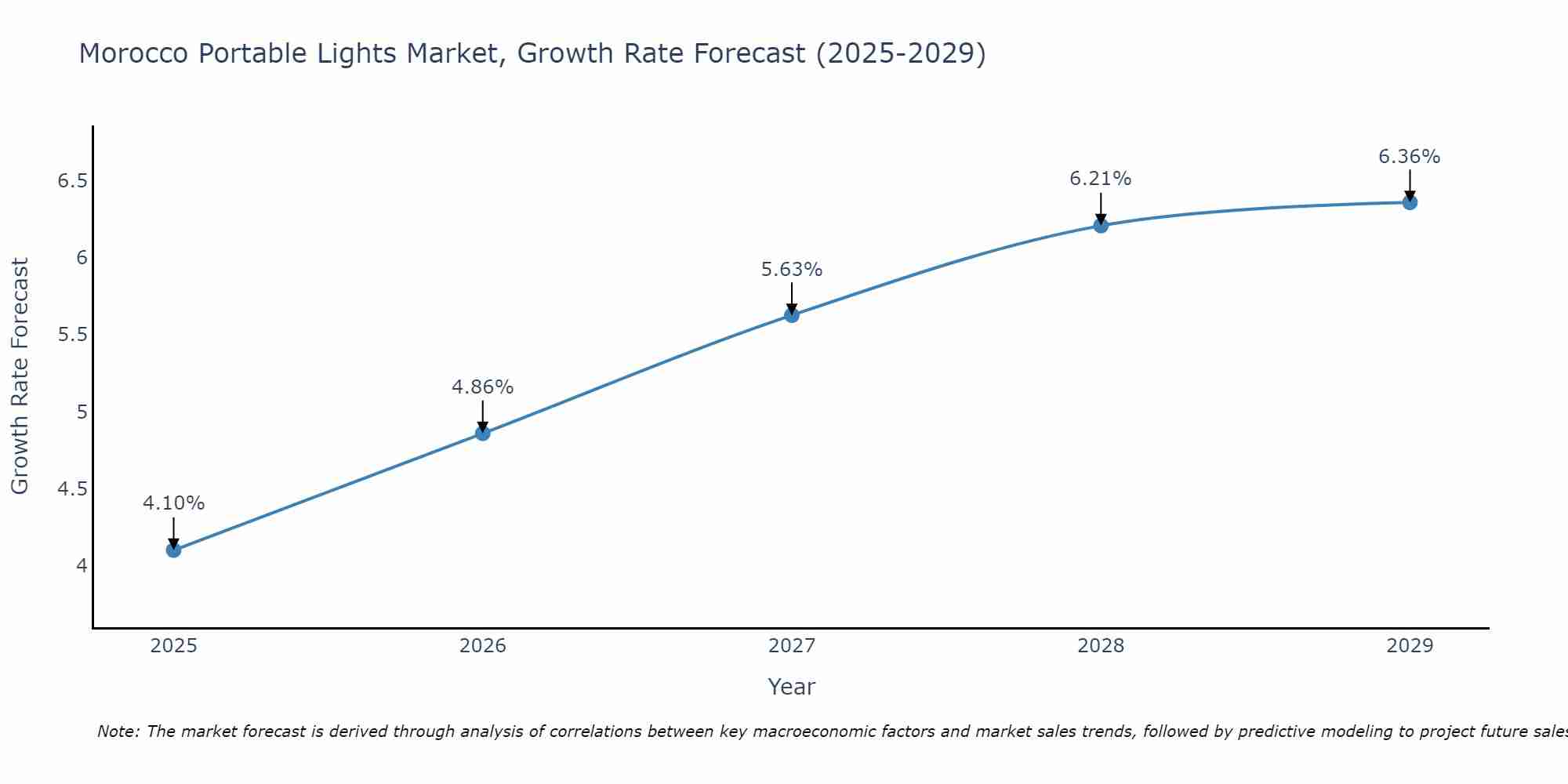 Morocco Portable Lights Market Size Growth Rate