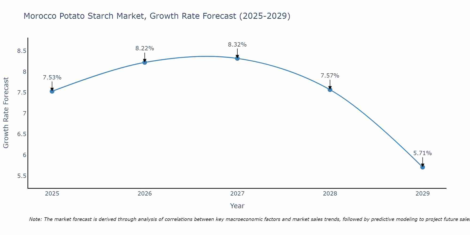 Morocco Potato Starch Market Growth Rate