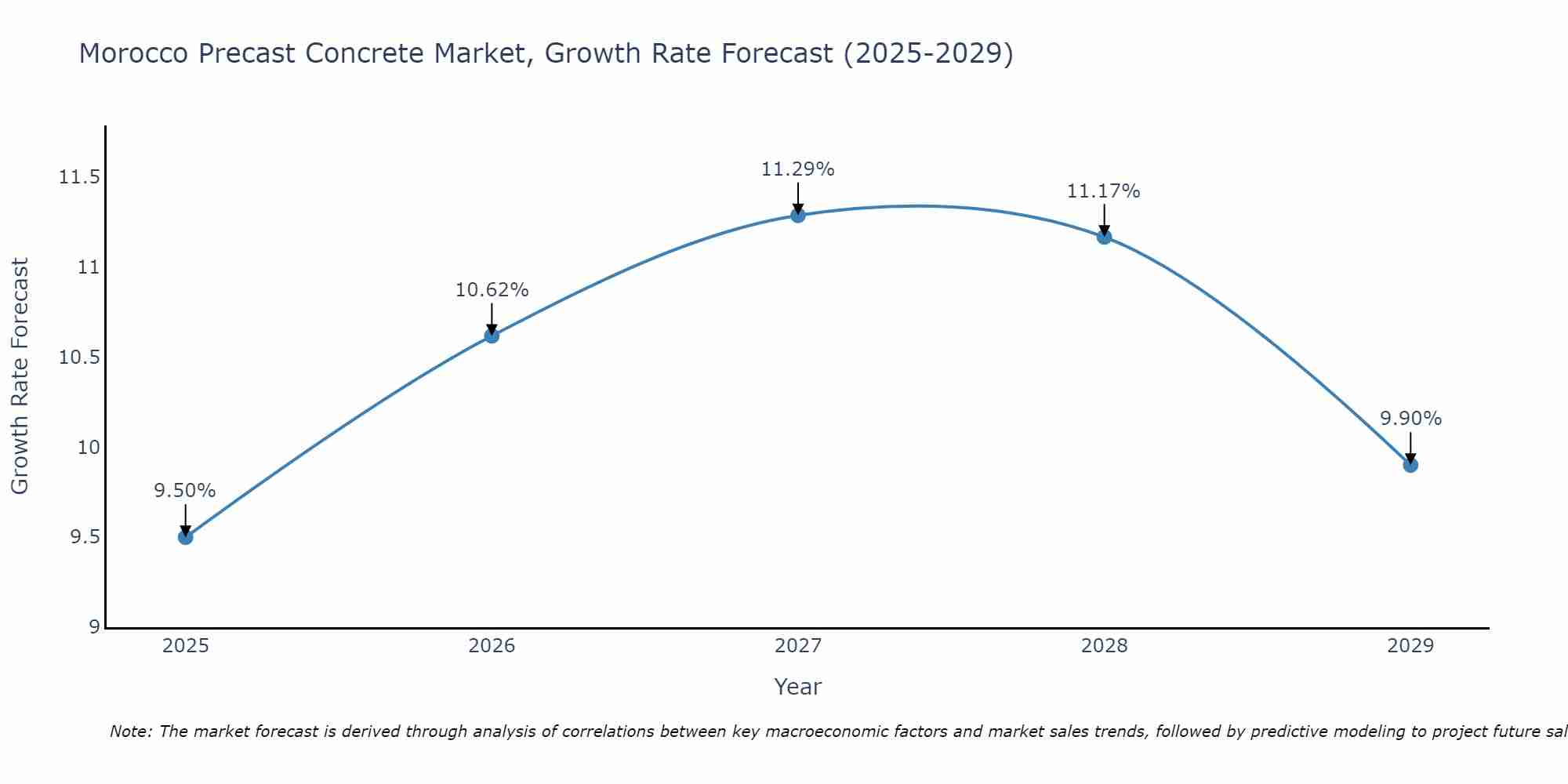 Morocco Precast Concrete Market Growth Rate