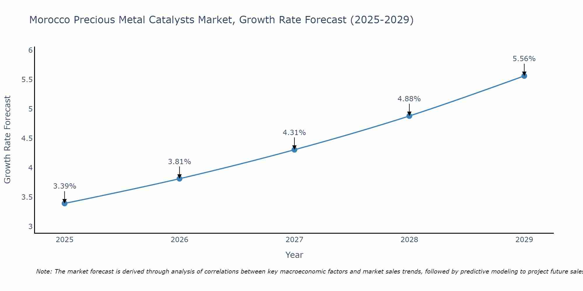 Morocco Precious Metal Catalysts Market Growth Rate