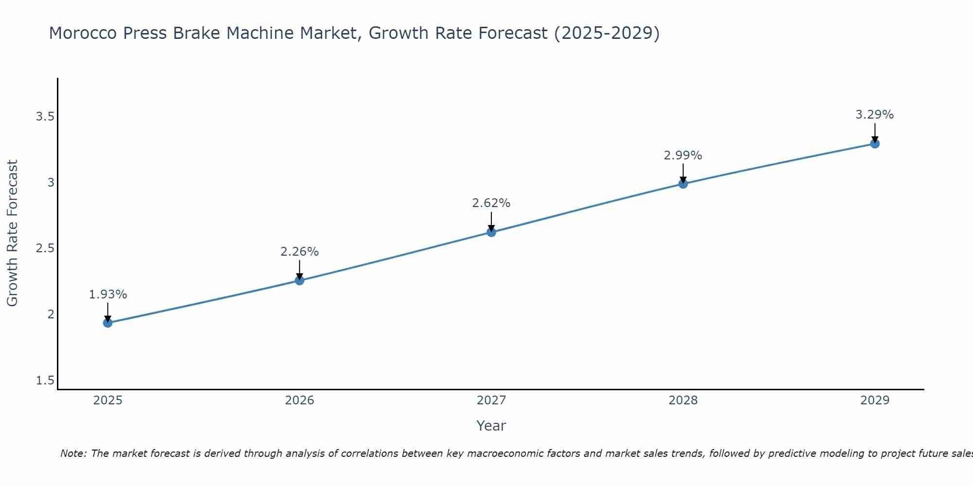 Morocco Press Brake Machine Market Growth Rate
