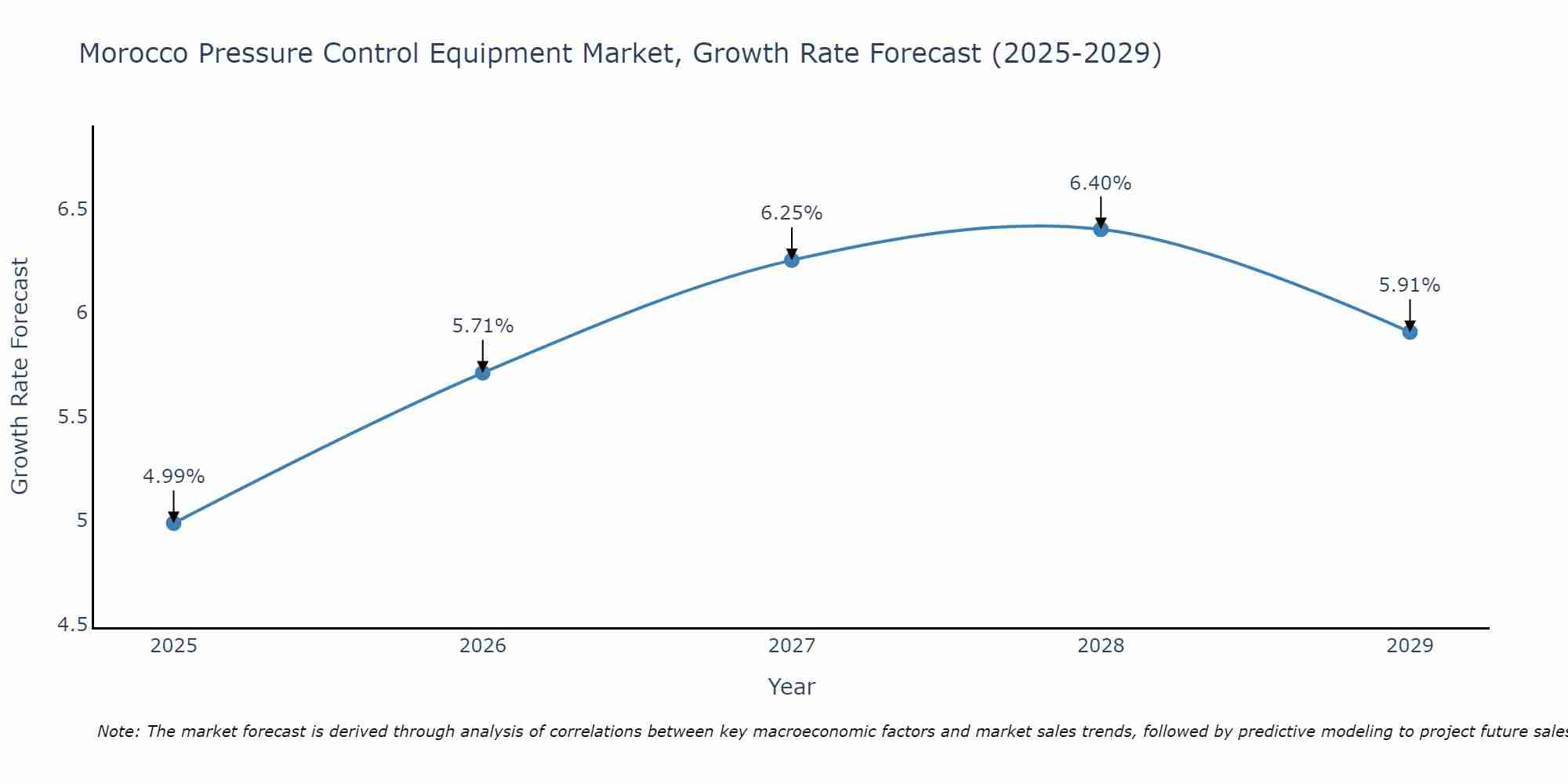 Morocco Pressure Control Equipment Market Growth Rate