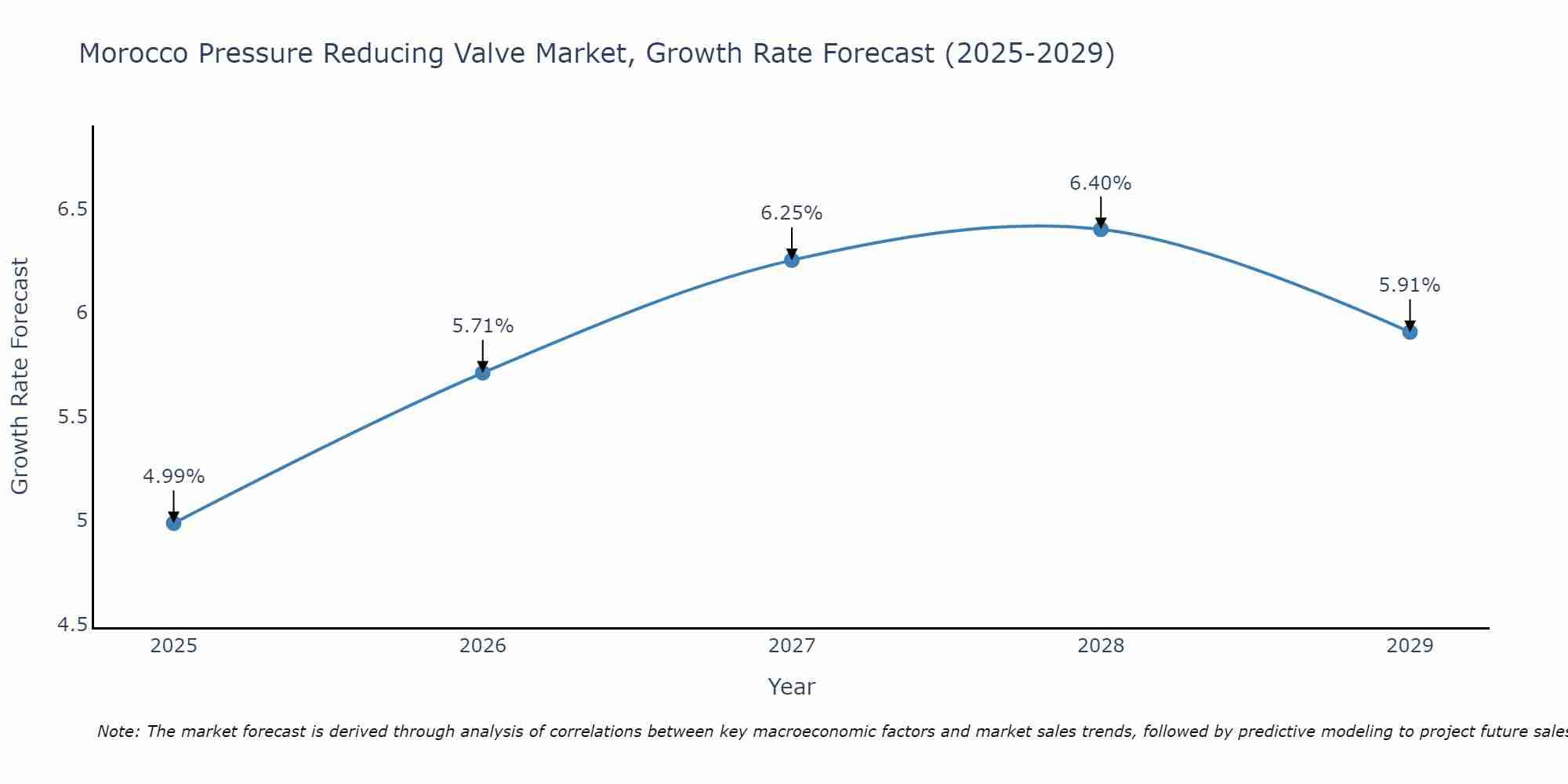 Morocco Pressure Reducing Valve Market Growth Rate