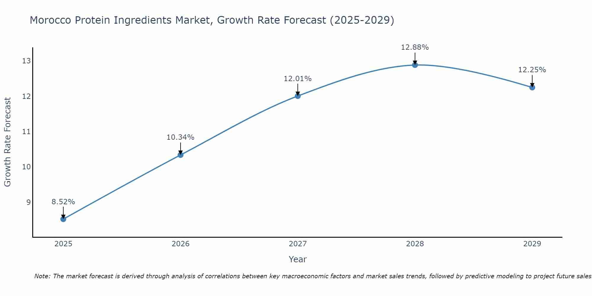 Morocco Protein Ingredients Market Growth Rate