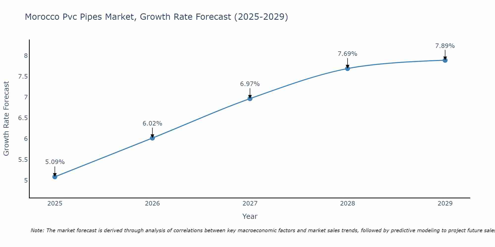 Morocco Pvc Pipes Market Growth Rate