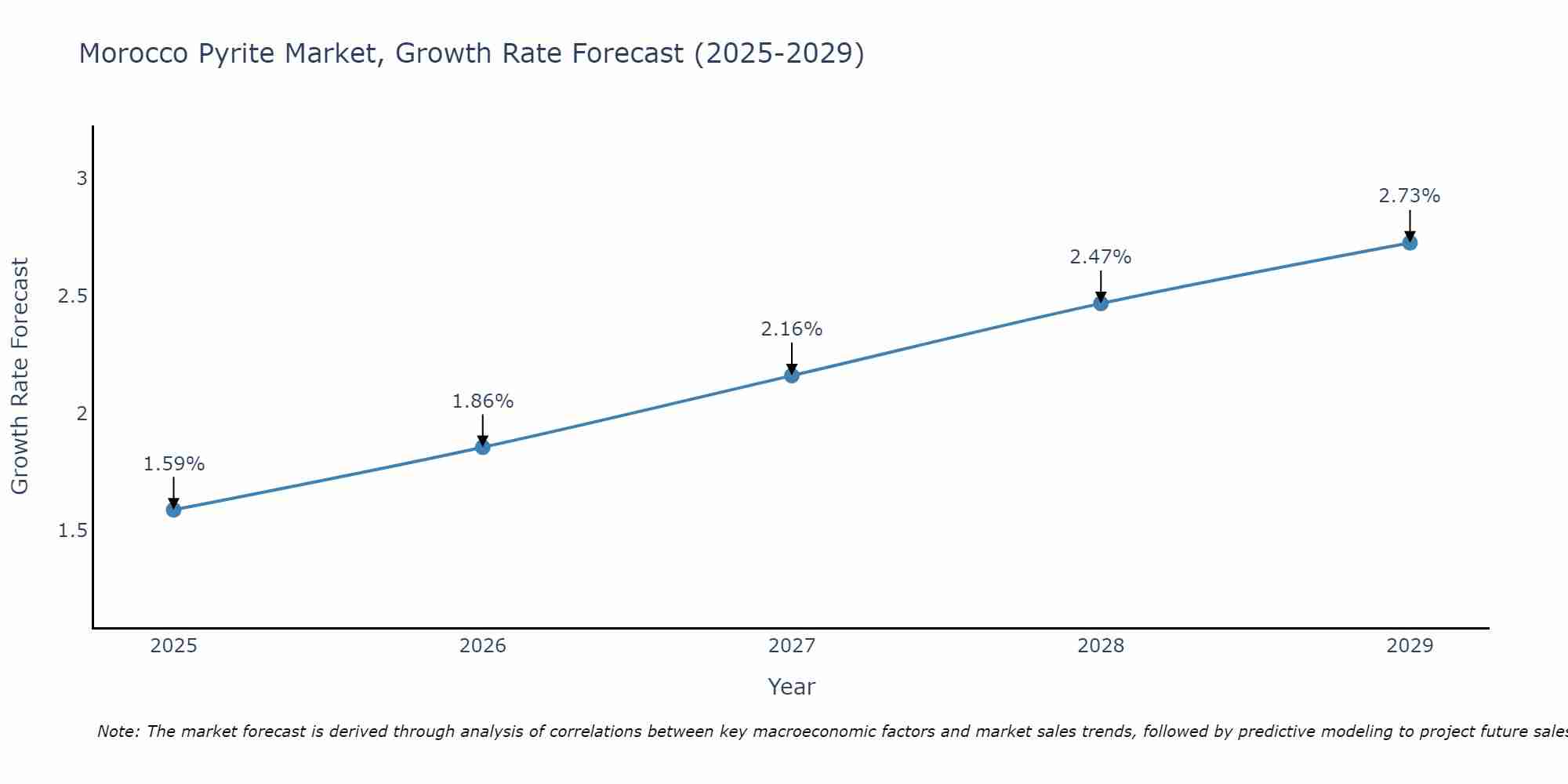 Morocco Pyrite Market Growth Rate