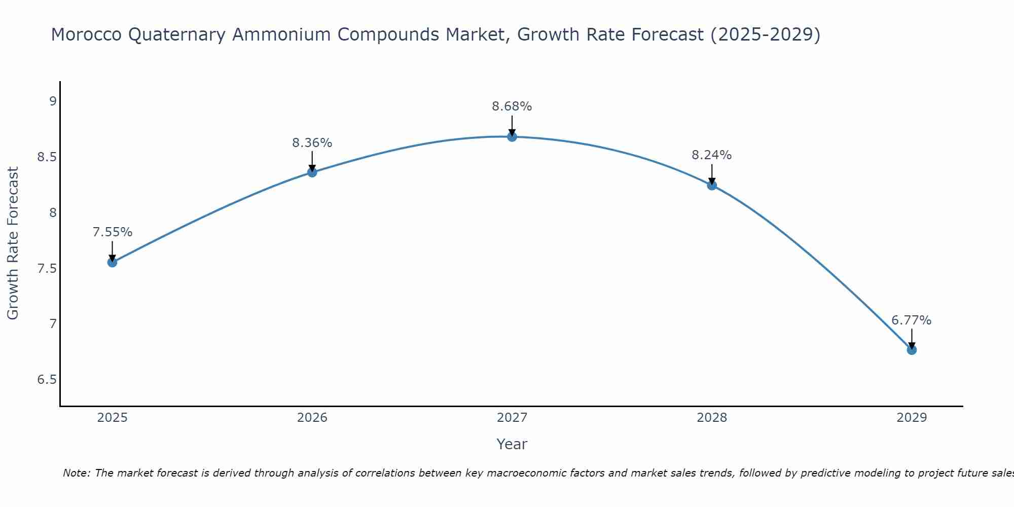 Morocco Quaternary Ammonium Compounds Market Size Growth Rate