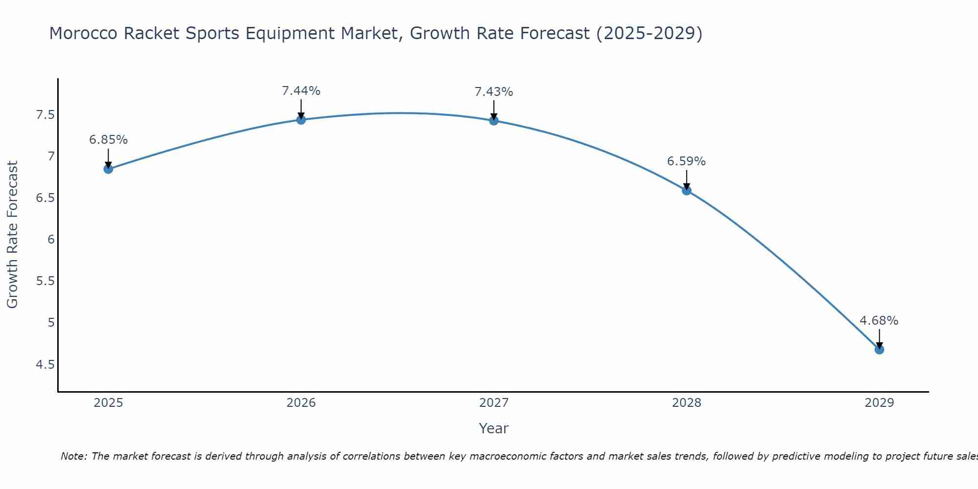 Morocco Racket Sports Equipment Market Growth Rate