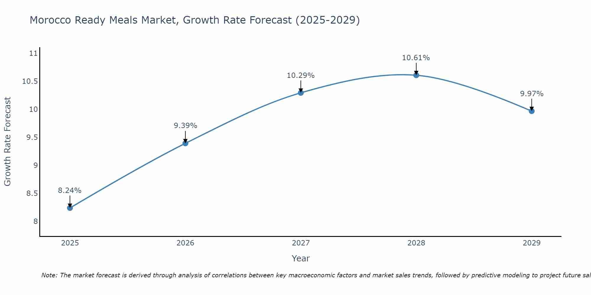Morocco Ready Meals Market Growth Rate
