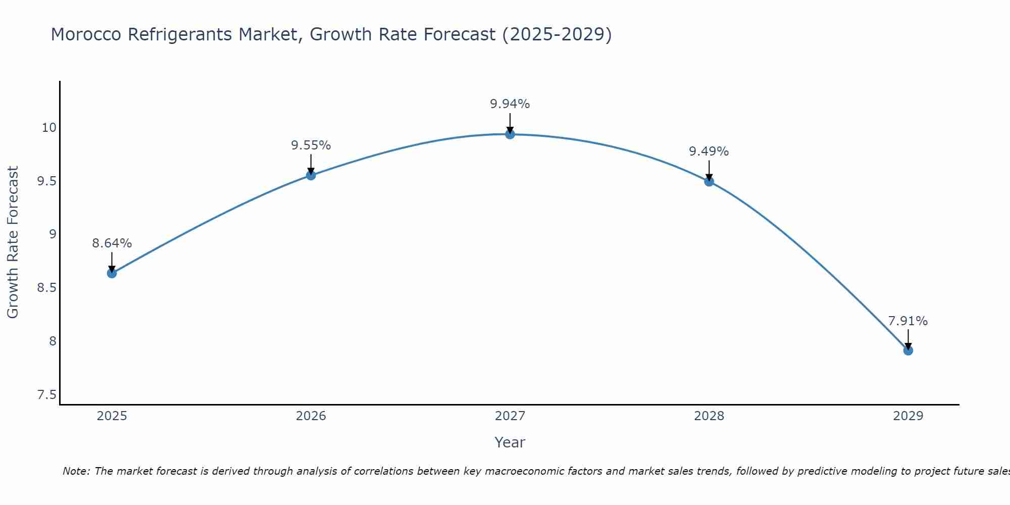 Morocco Refrigerants Market Growth Rate