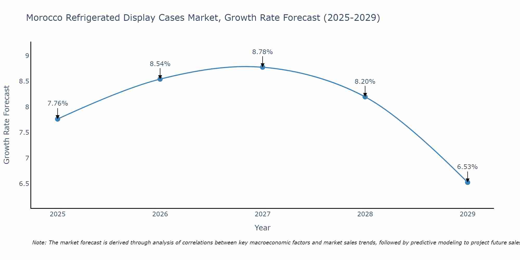 Morocco Refrigerated Display Cases Market Growth Rate
