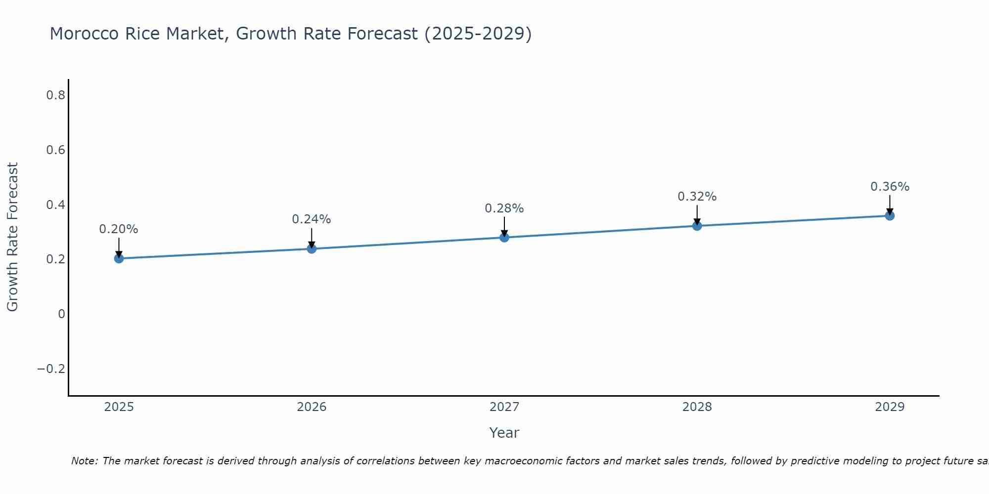 Morocco Rice Market Growth Rate