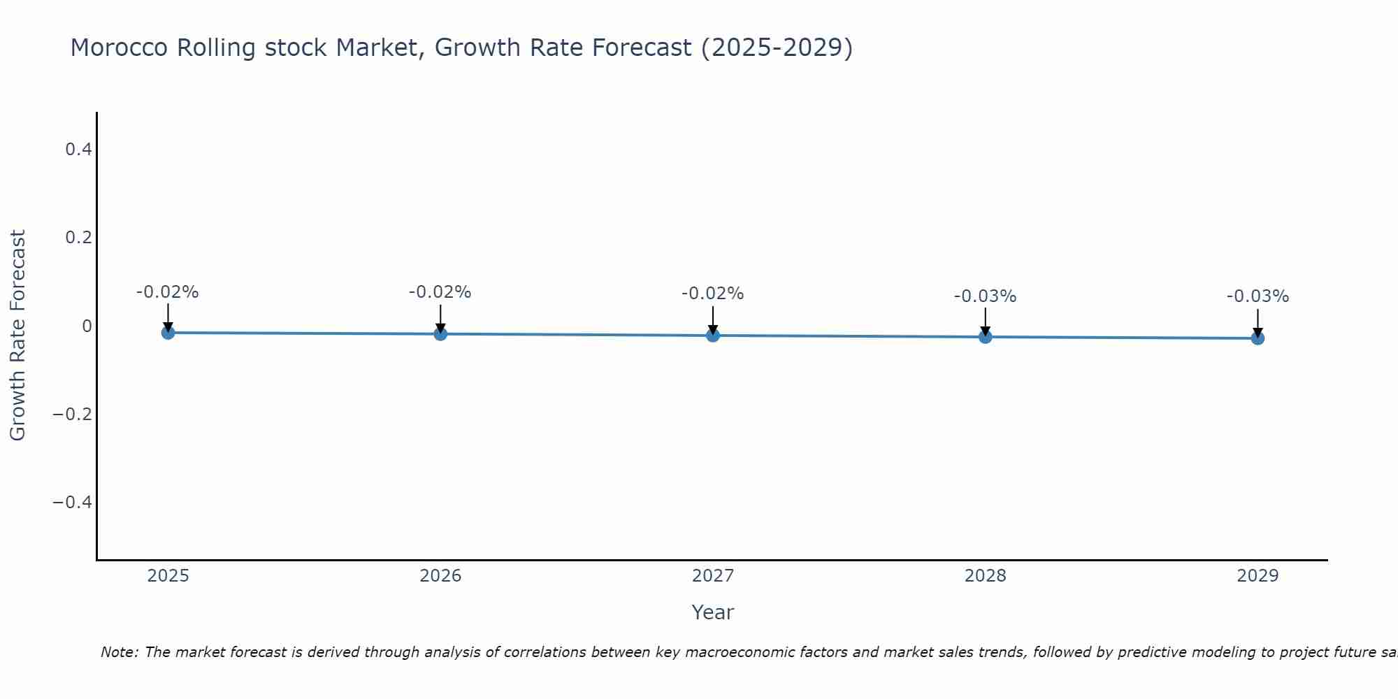 Morocco Rolling stock Market Size Growth Rate