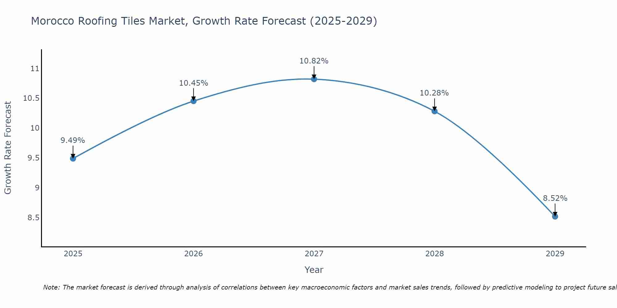 Morocco Roofing Tiles Market Growth Rate