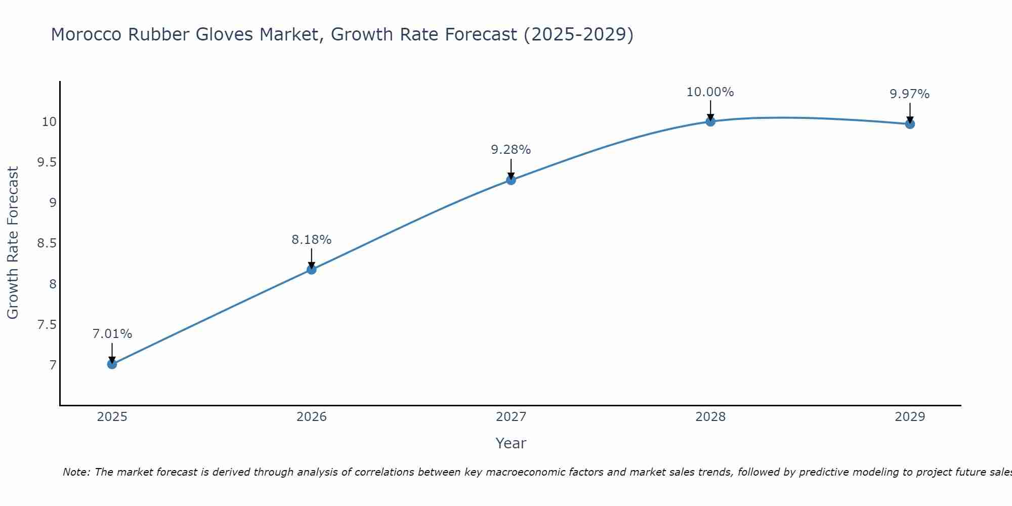 Morocco Rubber Gloves Market Growth Rate