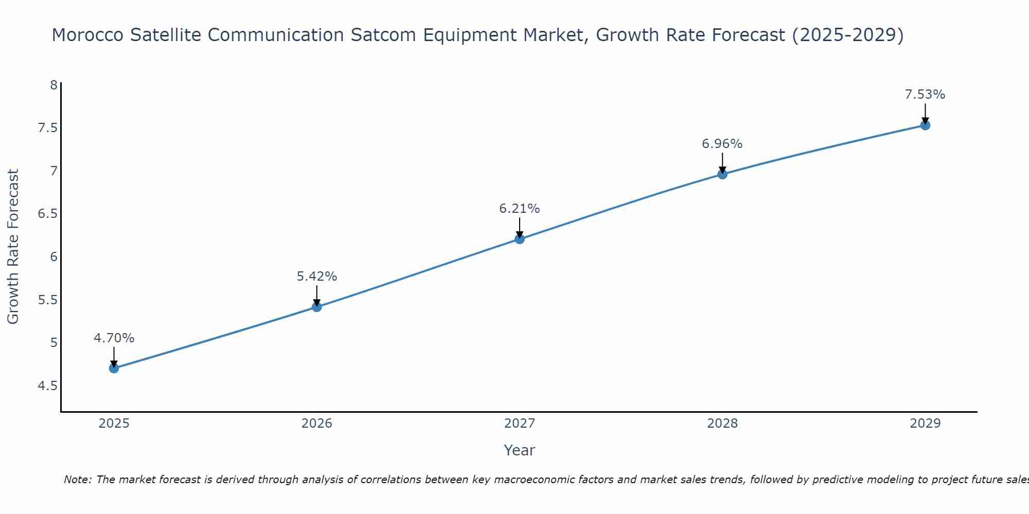 Morocco Satellite Communication Satcom Equipment Market Growth Rate