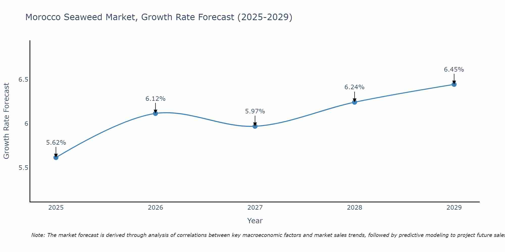 Morocco Seaweed Market Growth Rate