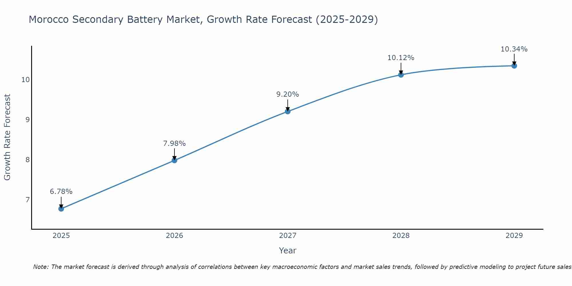 Morocco Secondary Battery Market Growth Rate