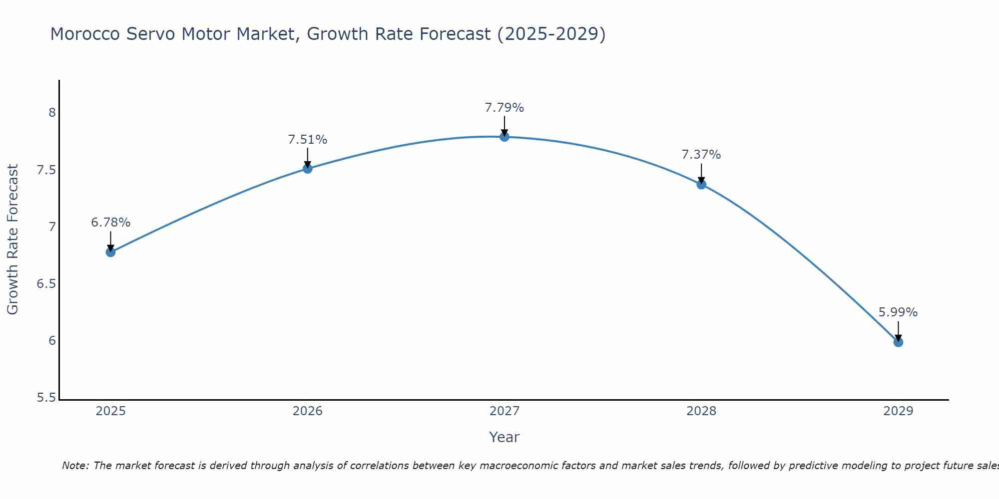 Morocco Servo Motor Market Growth Rate