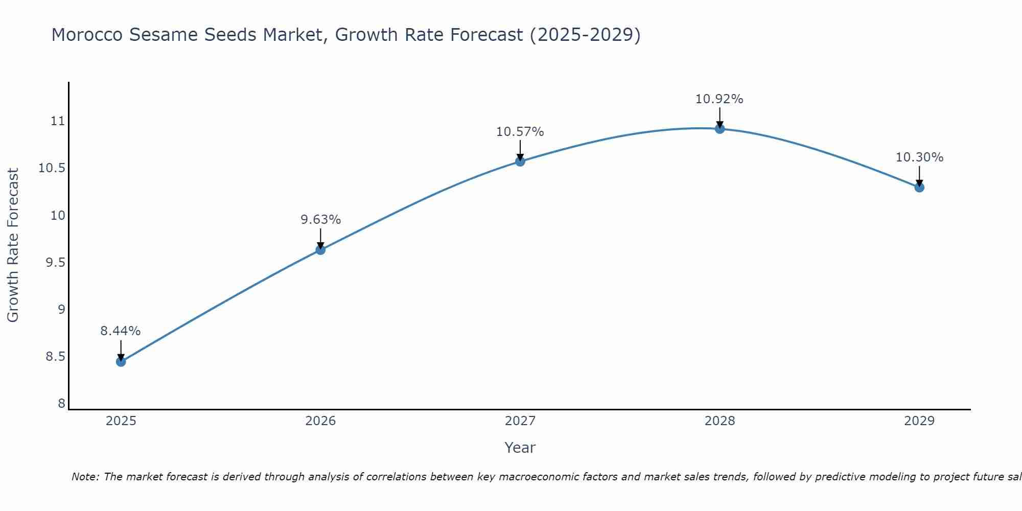 Morocco Sesame Seeds Market Growth Rate